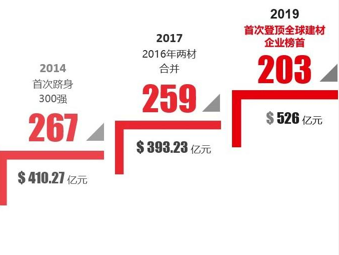 世界500強(qiáng) | 中國建材集團(tuán)蟬聯(lián)全球建材企業(yè)榜首